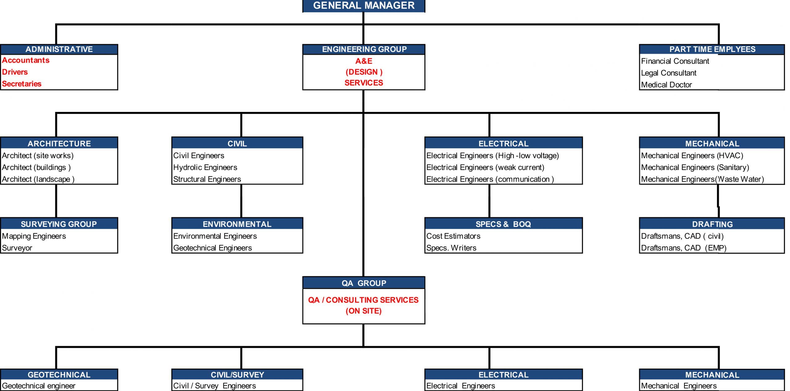 Organization Chart Gemas A S